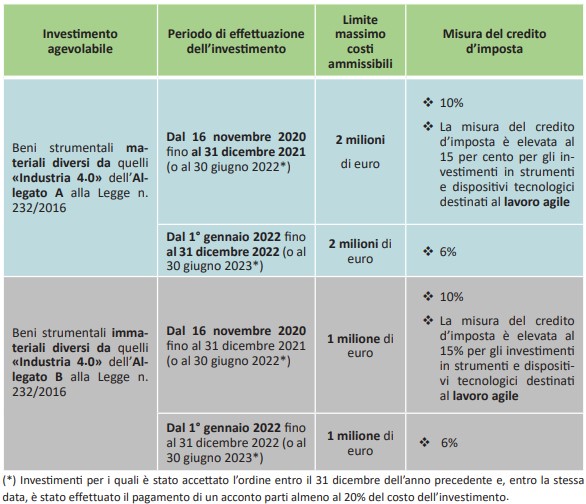 Il Credito D Imposta Per Investimenti In Beni Strumentali Nella Legge