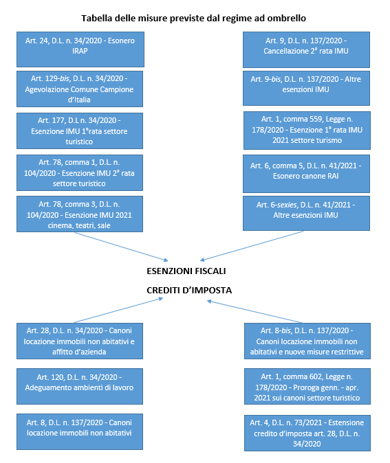 misure-regime-ad-ombrello image misure regime ad ombrello
