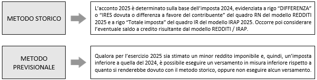 immagine 1 entro 1 dicembre 2025 versamento secondo unico acconto imposte 2025