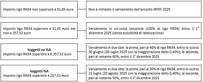 immagine 2 entro 1 dicembre 2025 versamento secondo unico acconto imposte 2025
