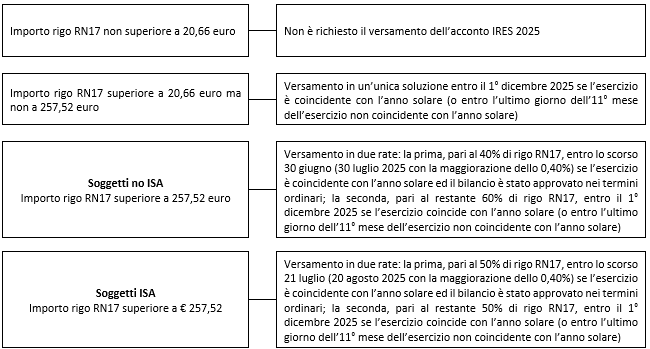 immagine 3 entro 1 dicembre 2025 versamento secondo unico acconto imposte 2025
