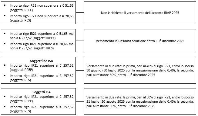immagine 4 entro 1 dicembre 2025 versamento secondo unico acconto imposte 2025