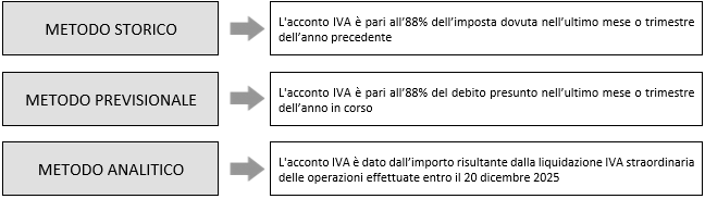 L'acconto IVA 2025 e la scadenza del 29 dicembre 2025 L'acconto IVA 2025 e la scadenza del 29 dicembre 2025
