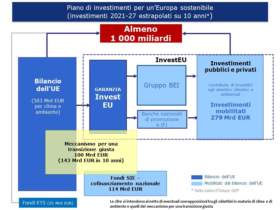 Figura 1 Le fonti di finanziamento che permetteranno di raggiungere nel prossimo decennio almeno il livello di 1.000 miliardi di euro nel quadro del piano di investimenti per unEuropa sostenibile