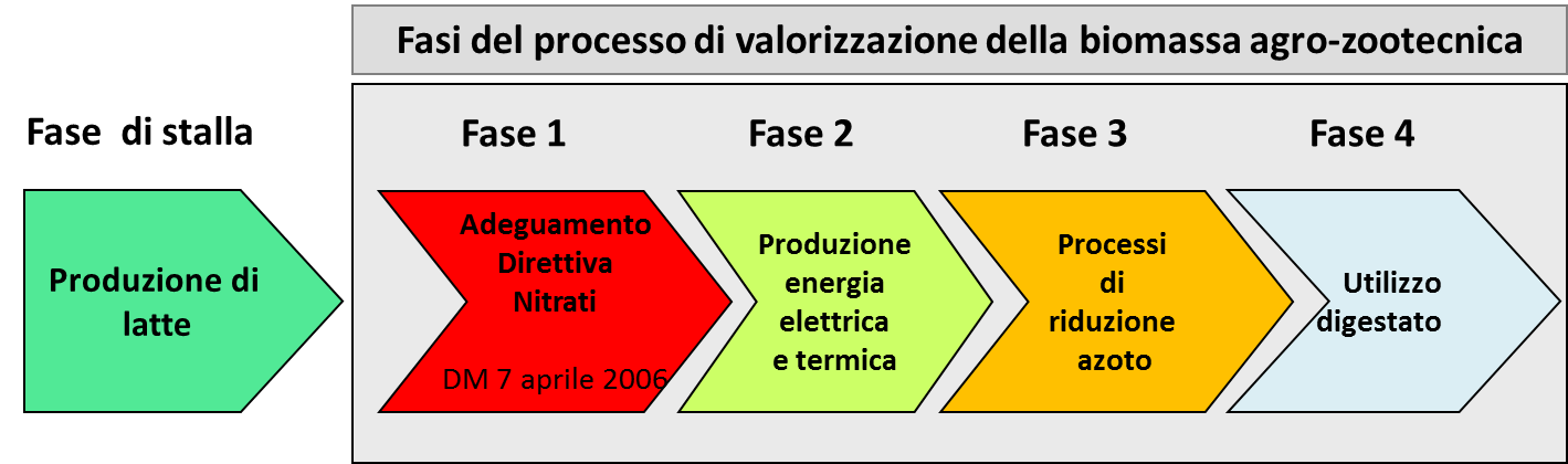 processo di valorizzazione della biomassa agro zootecnica