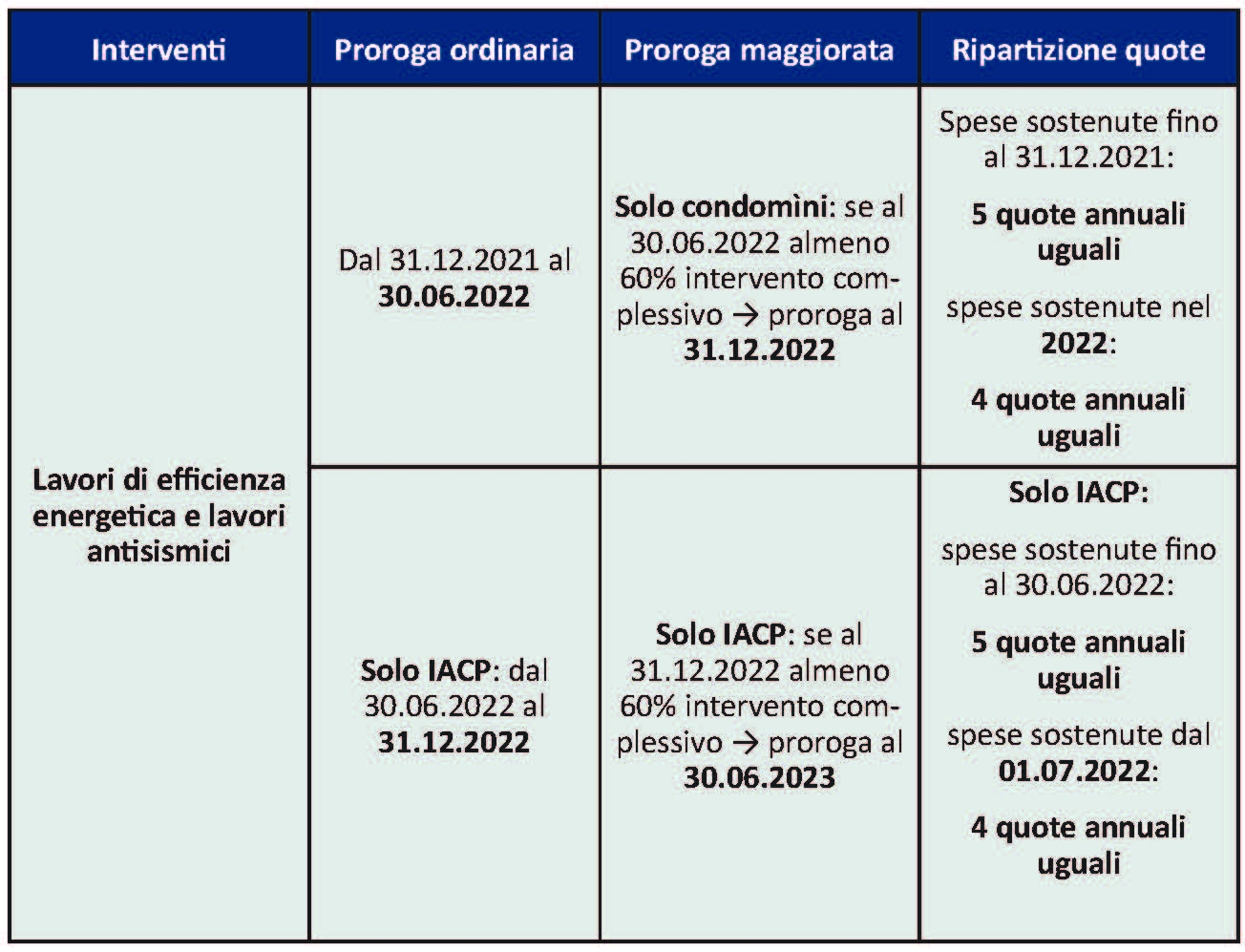 Proroga Ed Interventi Modificativi Sul "superbonus 110%" Nella Legge Di ...